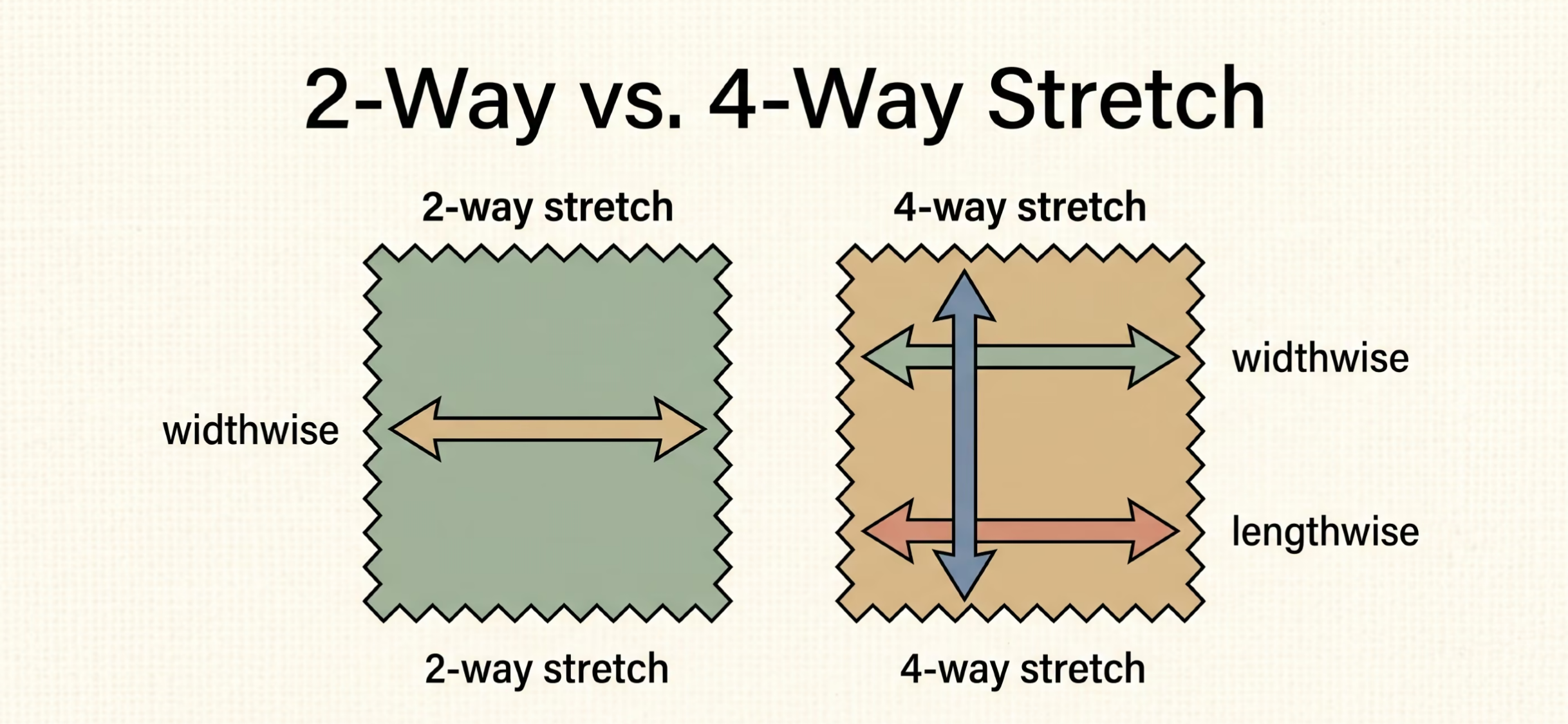 Infographic comparing two-way and four-way stretch